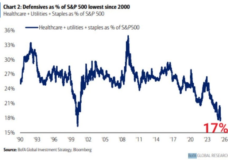 S&P500 경기방어주 비중 17%( 2000년 이후 최저 )