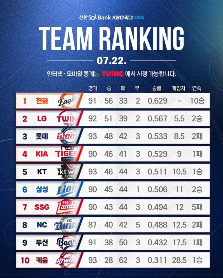 프로야구 최강<b>한화</b>이글스 <b>문동주</b> 노시환 <b>활약</b>으로 10연승 선두... 