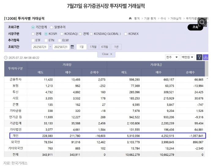 확보전' … 법인세 이어 증권거래세·<b>대주주</b> 양도세 <b>기준 상향</b>