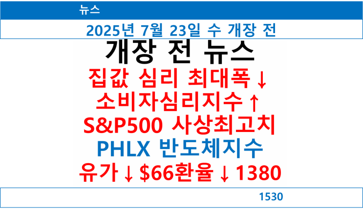 집값 심리 3년래 최대폭 하락, 소비자심리지수 4년 1개월래 최고 수....
