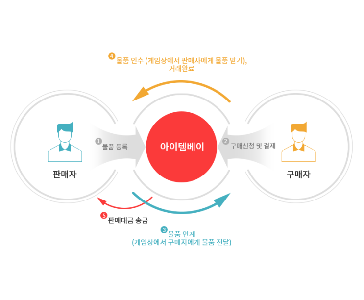  게임 아이템 거래 사이트 합법적으로 이용하려면? 불법과 합법의 차이