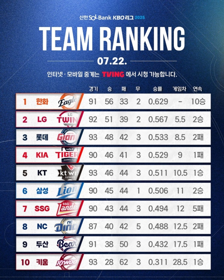 [리뷰] 7월 22일 KBO 경기 리뷰