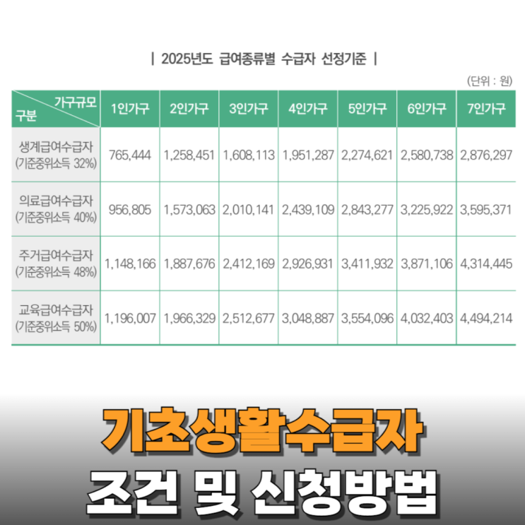  기초생활수급자 신청 조건 및 방법