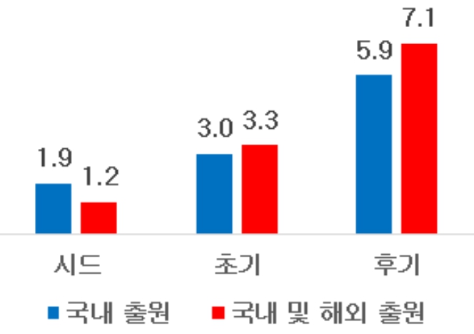 특허청, 스타트업 특허·상표 출원 시 자금조달 최대 17.1배↑... 엑싯 가능성 2배 이상↑