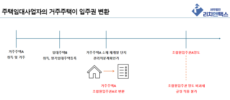  주택임대사업자의 재개발·재건축 관련 양도세 문제