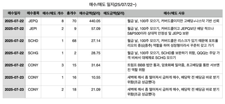  CONY 3주 매매일지 (+밈주식, SOXL 고민)