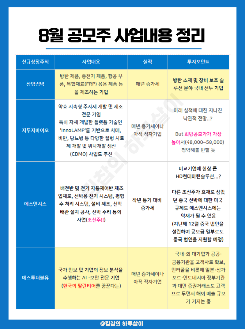 8월 공모주 일정 & 신규상장주식 싹 정리! 수익 기대되는 종목 리스트 : 네이버 블로그