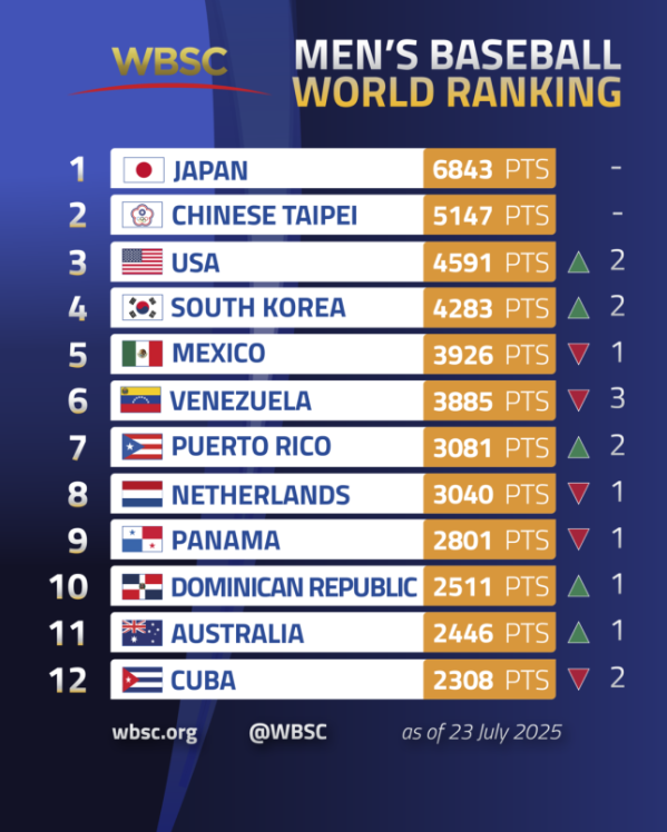 한국 <b>야구</b>, 다시 세계 랭킹 <b>4위</b>로 도약