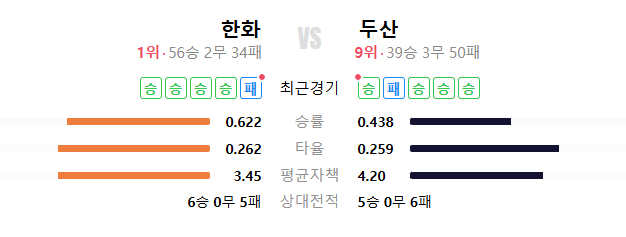 vs <b>두산</b> 베어스 폰세 vs <b>최승용</b> 선발 맞대결 TV 모바일 중계... 
