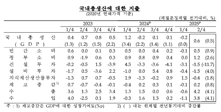 <b>2분기</b> 실질 <b>GDP</b> 전기 대비 <b>0.6% 성장</b>