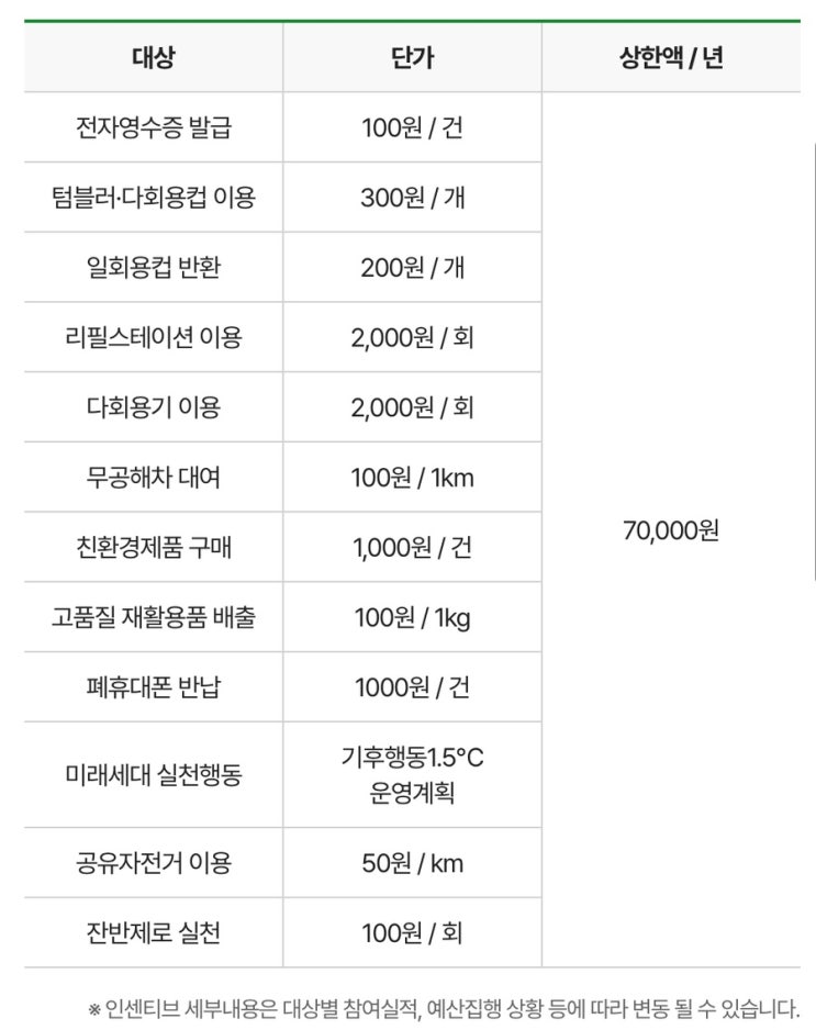  [탄소중립포인트 제도]종이영수증 안받았더니? 매달 현금이 들어왔어요