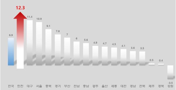 인천시, 출생아 수 증가율 전국 1위 유지