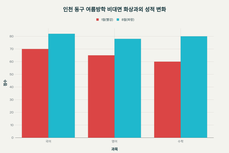  인천 동구 화상과외, 비대면 여름방학 집중학습.