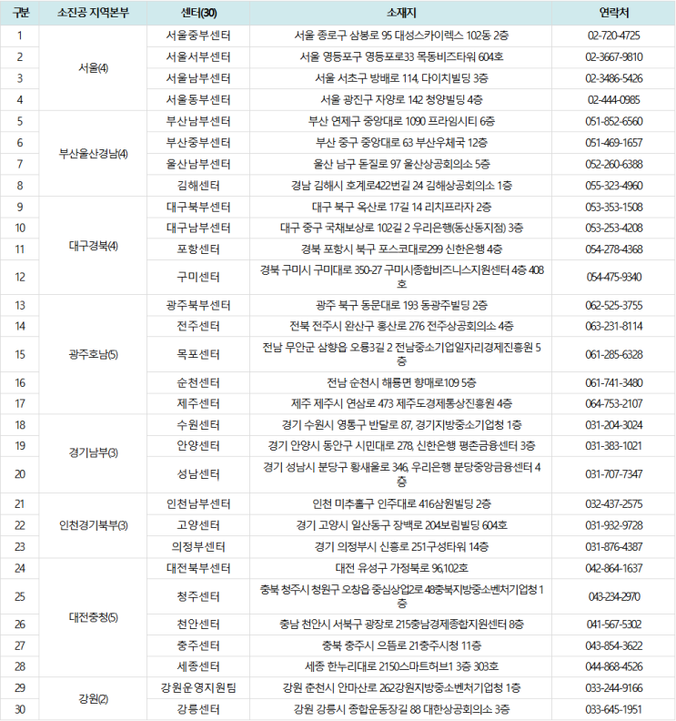  소상공인 새출발 지원센터 지역별 주소와 연락처 안내