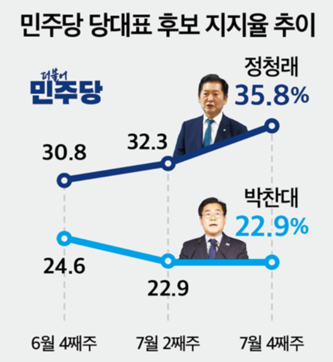 민주당 지지층 과반이 '<b>정청래</b>'…진보층도 <b>정청래</b> '우세'