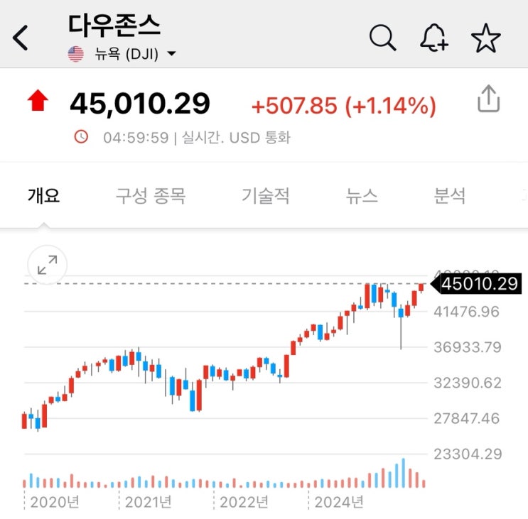 [학군지부_경제] <b>트럼프 무역 협상</b> 낙관론에 미 증시 상승