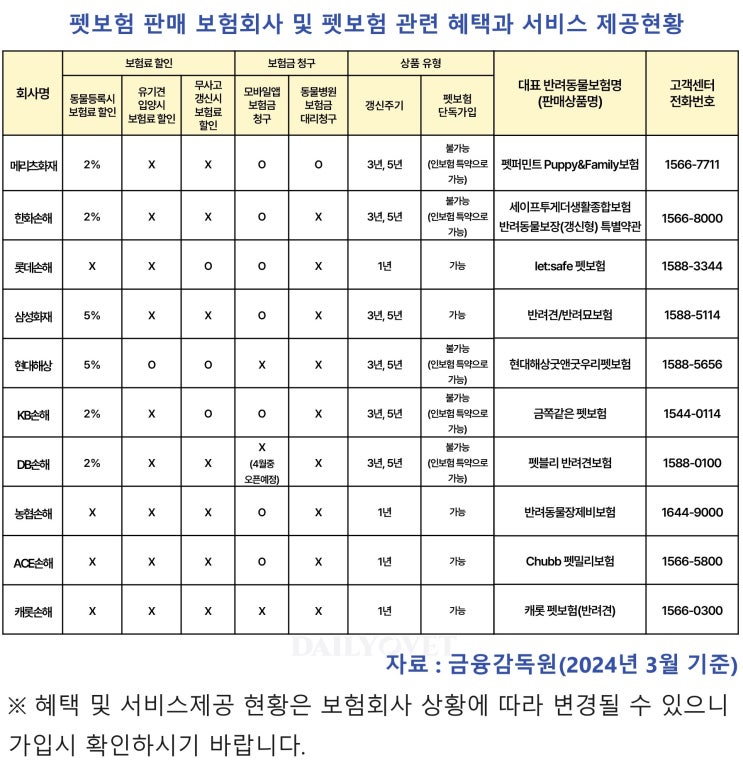  2025년 반려견 전용 보험