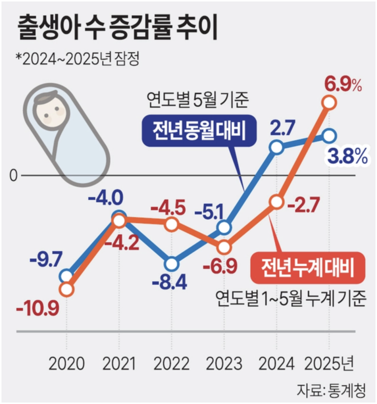  5월 출생아 수, 전년 동기 대비 3.8% 증가