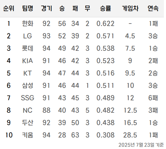 7월 24일 한화이글스 무패의 리그 최고 에이스 코디 <b>폰세</b>... 