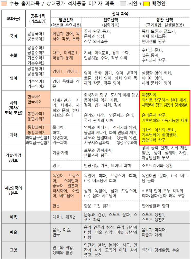 <b>고교학점제</b> ‘보완 vs 폐지’, 시행 5개월 <b>고교학점제</b> 이슈 분석!