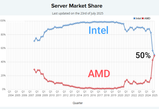 AMD, 서버CPU 반도체 시장점유율 50%( 무너진 인텔 제국 )