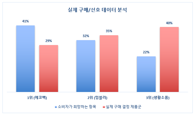  소비자가 원하는 판촉물 vs 구매자가 선택하는 판촉물 겉보기엔 같아도, ‘결정의 기준’은 이렇게 다릅니다.