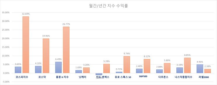  25.07.24 주식 INDEX / 한국 장전