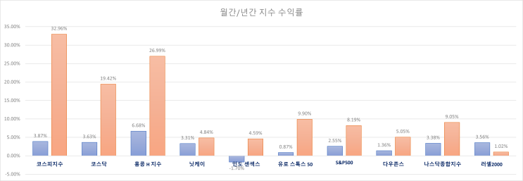  25.07.25 주식 INDEX / 한국 장전