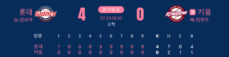 오늘 프로야구(7월 24일)<b>롯데 키움전</b>. 경기결과 및 프로야구 순위