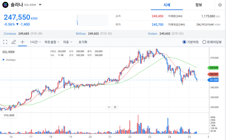 <b>솔라나코인</b> 2025년 하반기 전망｜바닥 다졌나? <b>반등</b> 가능성 분석