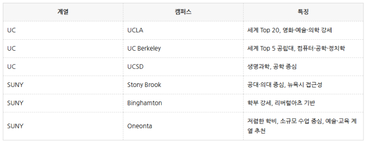  UC 계열 vs. SUNY 계열 – 미국 유학, 어디가 더 나에게 맞을까?