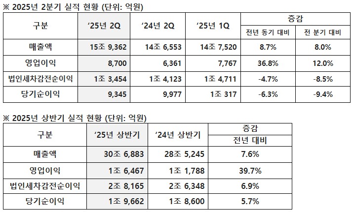  현대모비스, 전기차 둔화 속 실적 방어 성공 [한국철도일보]