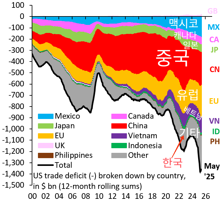  미국의 관세협상은 사실상 종결??( 한국은 시작도 못했는데.. )