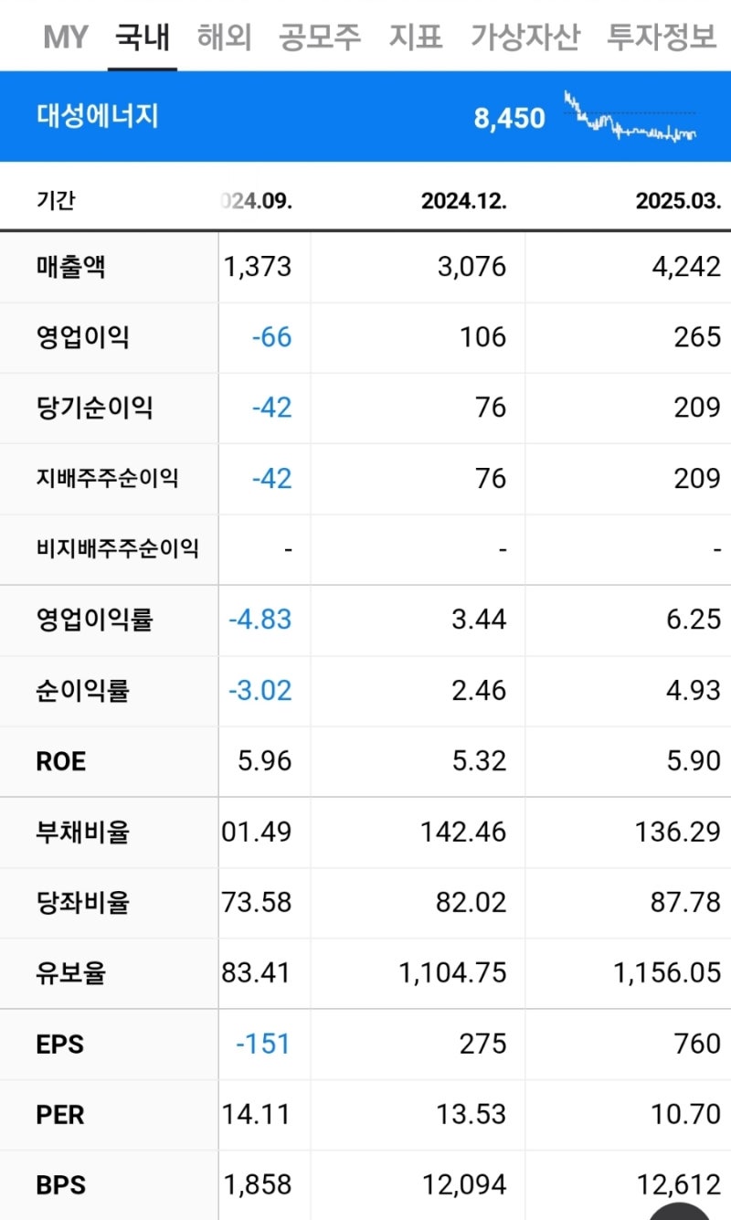 실적 반등 + 저평가 매력… 지금 <대성에너지>를 다시 볼 때 : 네이버 블로그