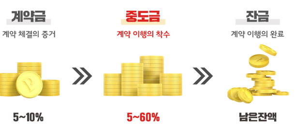  “중도금·잔금 대출? 왜 존재하는지, 지금 확실히 알려드릴게요!”