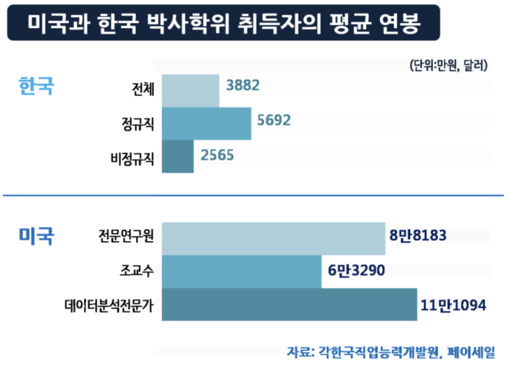  박사 졸업 후, 첫 직장 연봉과 그에 대한 생각