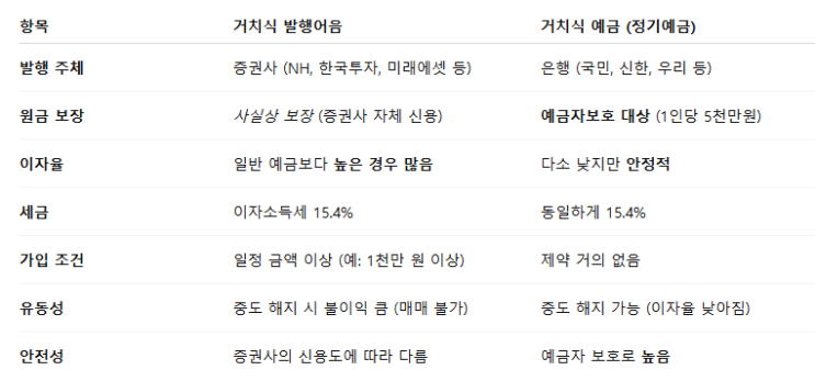  발행어음 금리 토스 한투 1년 3.1% 가입 이자는?