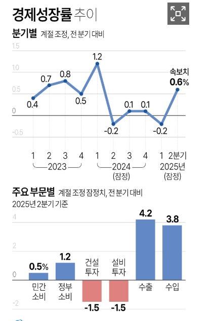 <b>2분기 경제성장률</b> 0.6% 반등!… 하지만 웃기엔 이르다