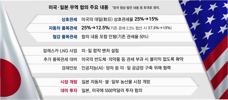 대미 관세 <b>협상</b> '국익 최우선' 패키지딜 추진…<b>농산물</b> <b>포함</b>