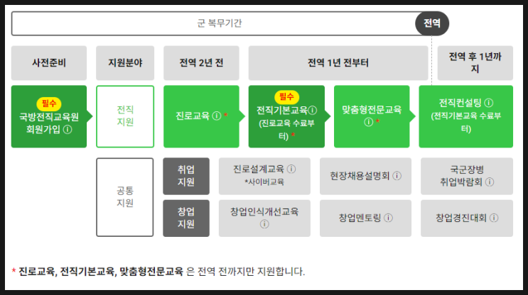  2025년 ! 전역 간부 혜택 총정리 ! 자주 묻는 질문 ! 전직지원기간(직보반)