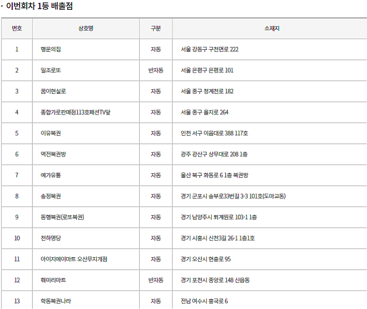  로또 1182회 1등 실수령금은 얼마일까?(1등 당첨지역은?)[2025년 7월 26일 추첨]