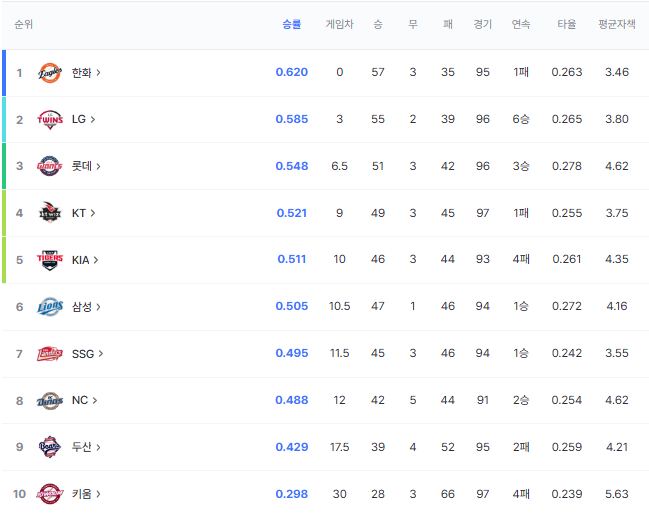 한화이글스 <b>류현진</b> 1이닝 5<b>실점</b> 난조 강판 SSG 김광현 레전드... 