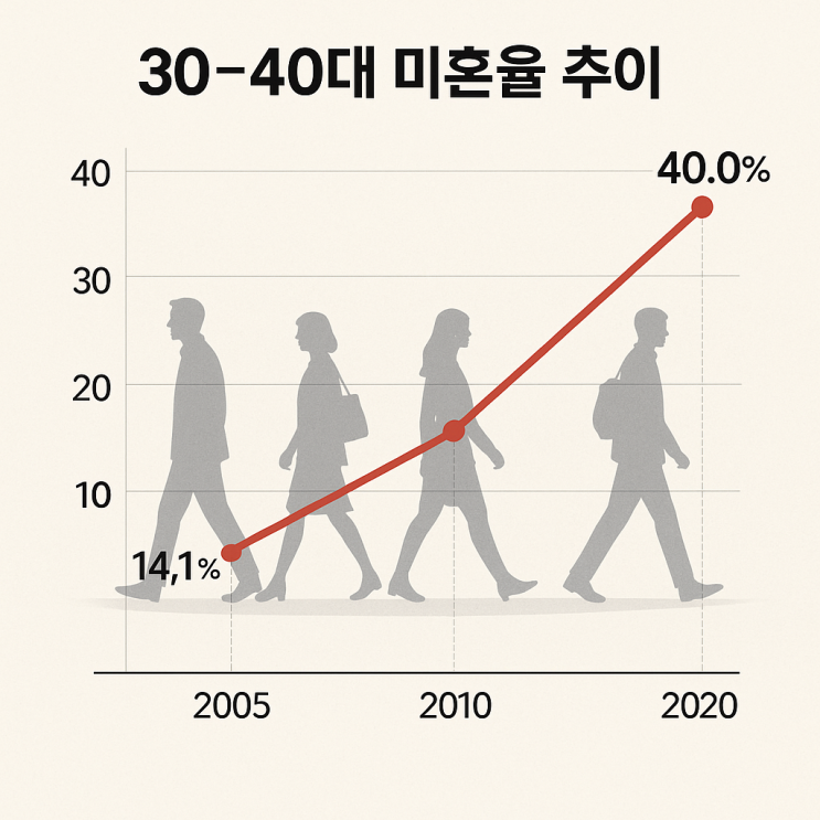  3040 이혼사유 1위 '성격차이', 통계가 밝힌 진짜 이유는? 2025년 통계로 본 충격적인 현실 분석