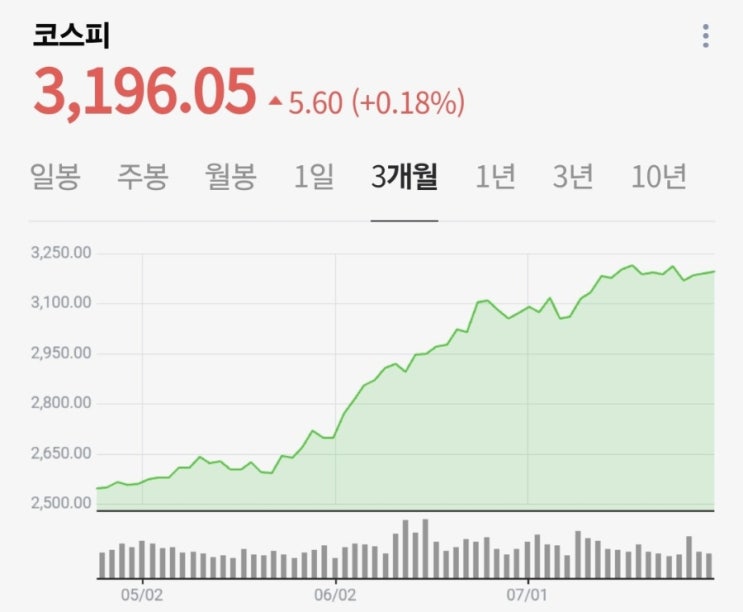 금리 <b>인하</b> 기대, 산업주 강세, <b>트럼프 관세</b> 협상까지 정리