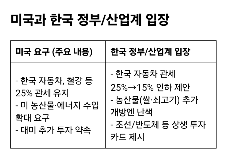 <b>한미 관세협상</b> 최신 동향과 전망