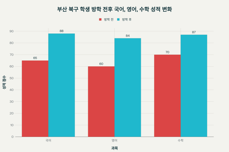  여름방학 부산 북구 화상과외 쉽고 빠르게.