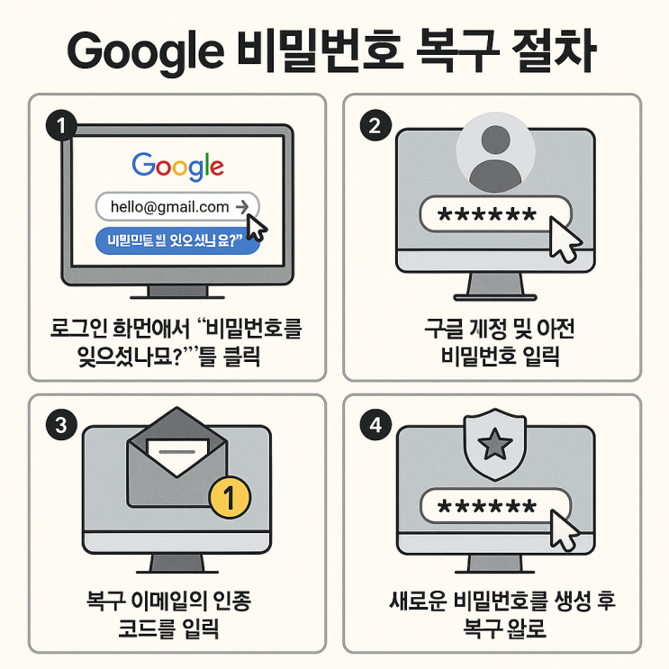  구글 비밀번호 찾기 2025, 이메일 없이도 가능?! 복구 꿀팁 모음