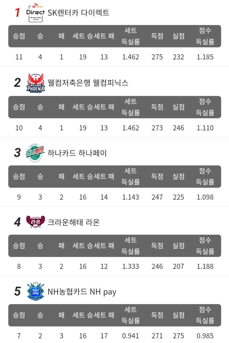 선두그룹 형성, <b>하나카드</b>·<b>크라운</b>해태 태풍의 눈