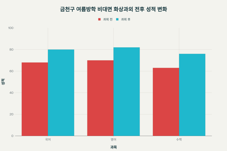  금천구 여름방학 화상과외 안내.