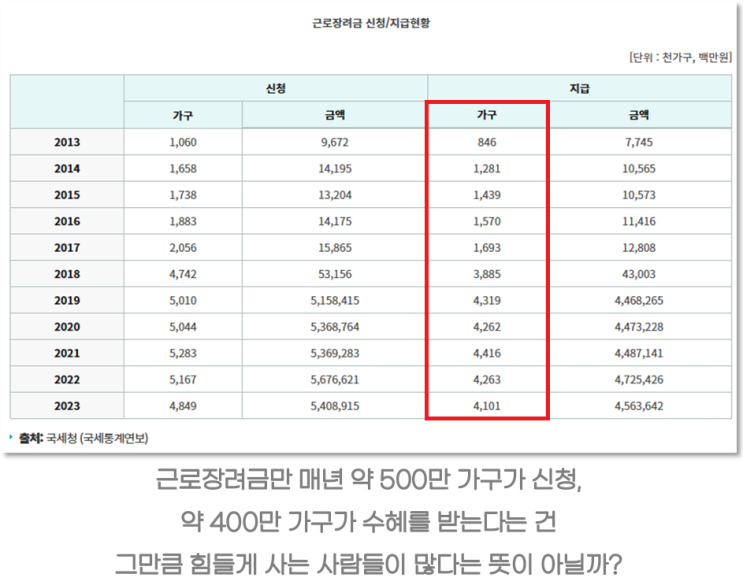 <b>근로장려금 지급</b>일 8월로 앞당겨 지급한다더니